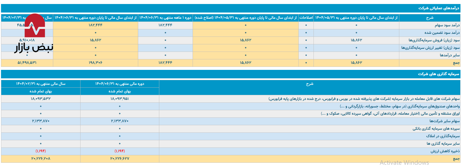 انجماد در شریان‌های بزرگترین هلدینگ دارویی ایران/ «تیپیکو» در تله سکون مدیریتی