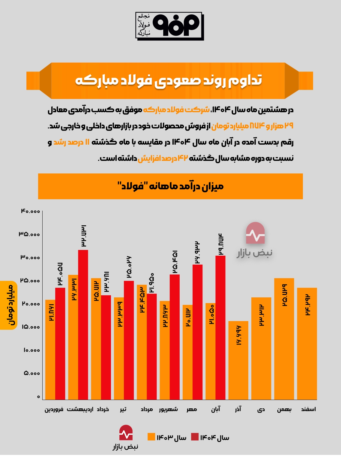 تداوم روند صعودی فولاد مبارکه + اینفوگرافی