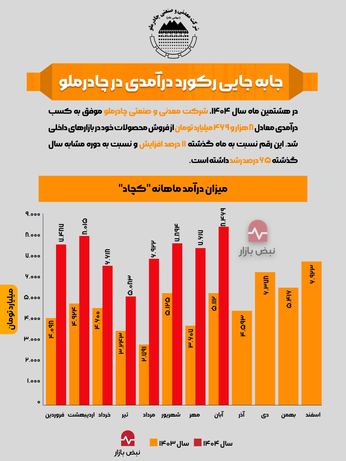 جابه جایی رکورد درآمدی در چادرملو + اینفوگرافی