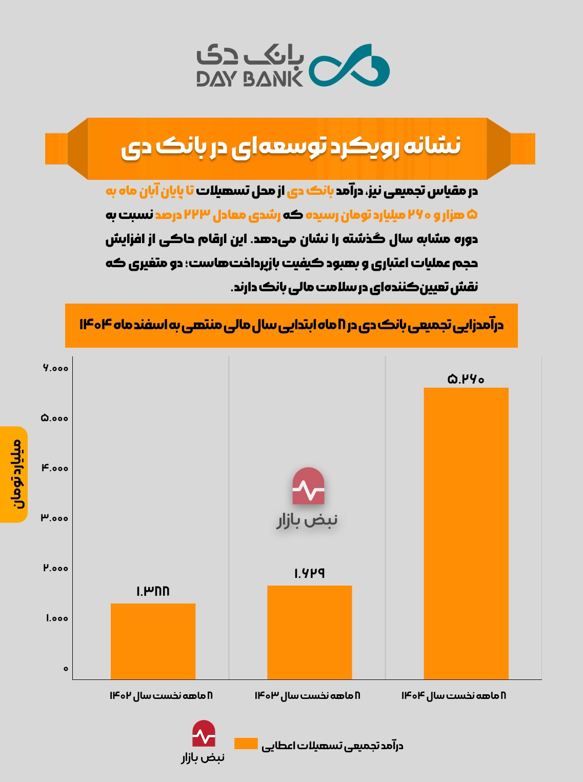 نشانه رویکرد توسعه‌ای در بانک دی + اینفوگرافی