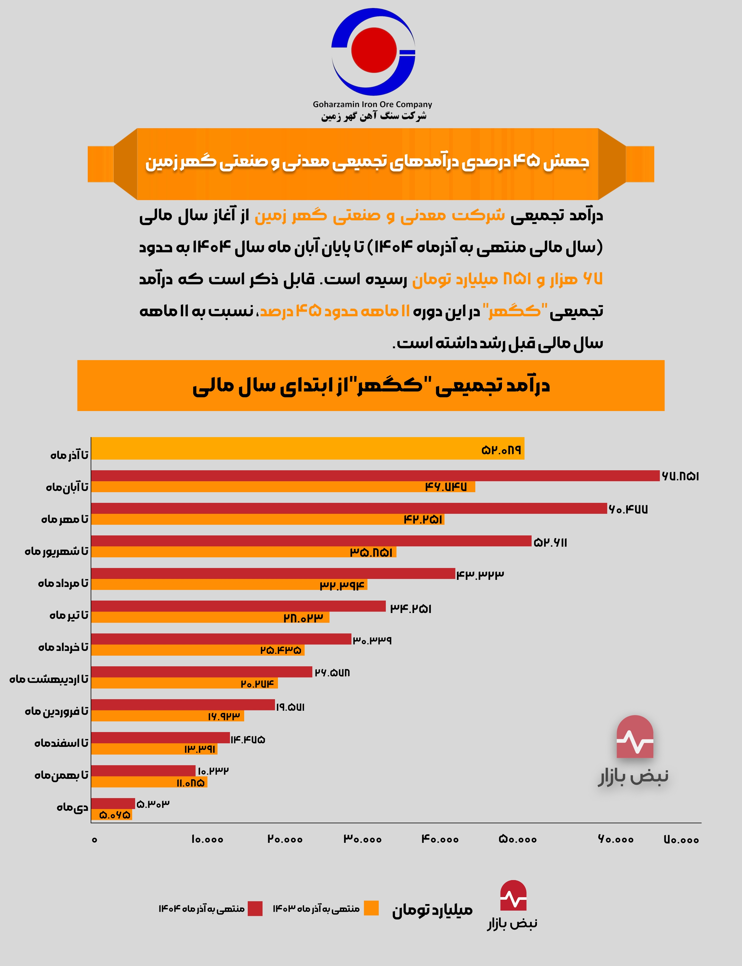 جهش ۴۵ درصدی درآمد‌های تجمیعی معدنی و صنعتی گهرزمین + اینفوگرافی