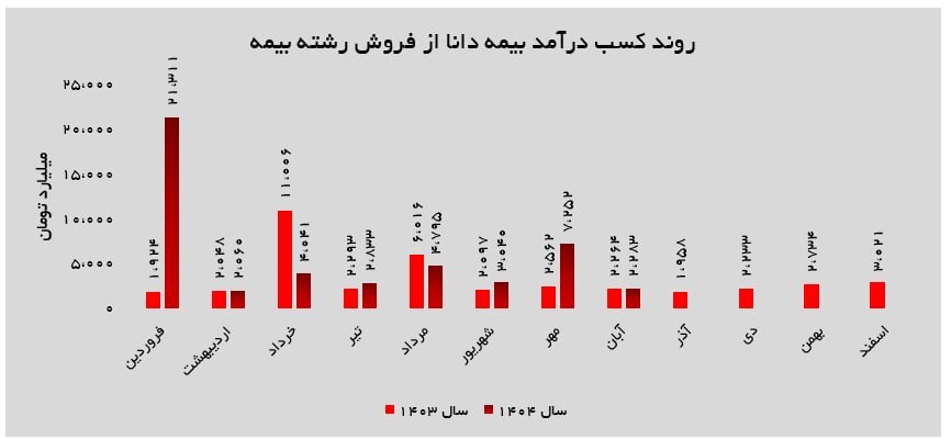 ثبات درآمد در دل رقابت فرسایشی