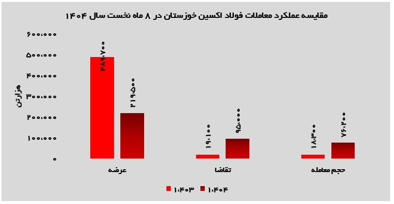 جهش فروش و درآمد فولاد اکسین خوزستان در آبان ۱۴۰۴؛ تثبیت موقعیت در بازار ورق گرم جهش فروش و درآمد فولاد اکسین خوزستان در آبان ۱۴۰۴؛ تثبیت موقعیت در بازار ورق گرم
