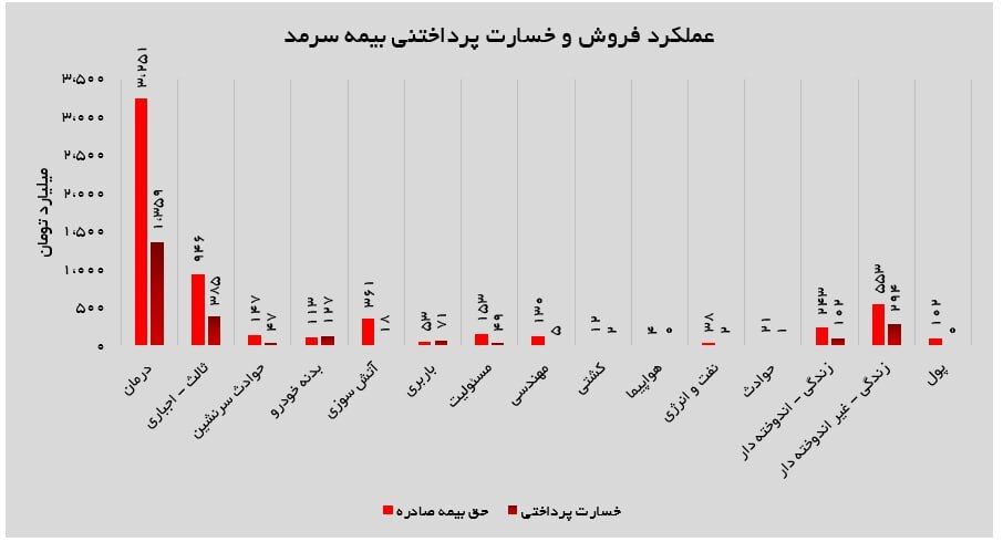 حفظ تراز مثبت بیمه سرمد در بازگشت به سطح نرمال درآمدی