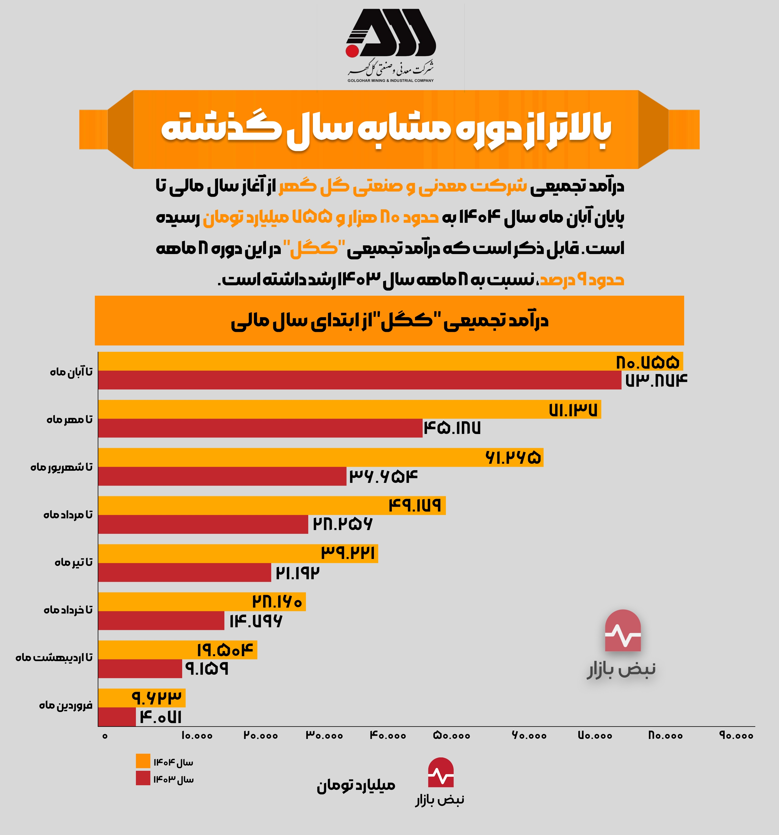 درآمد تجمیعی گل گهر، بالاتر از دوره مشابه سال گذشته + اینفوگرافی