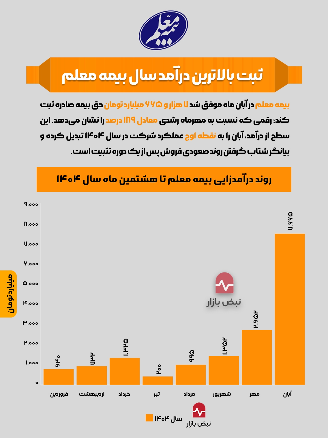 ثبت بالاترین درآمد سال بیمه معلم + اینفوگرافی