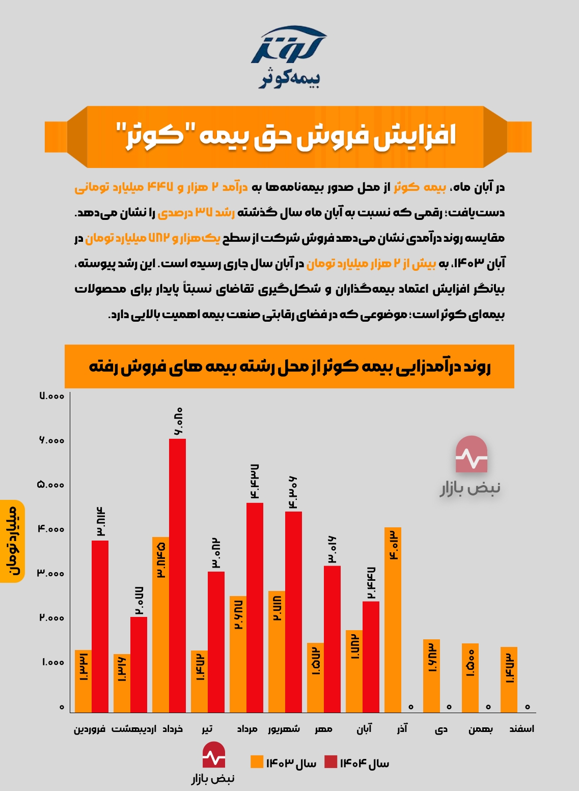 افزایش فروش حق بیمه «کوثر» + اینفوگرافی