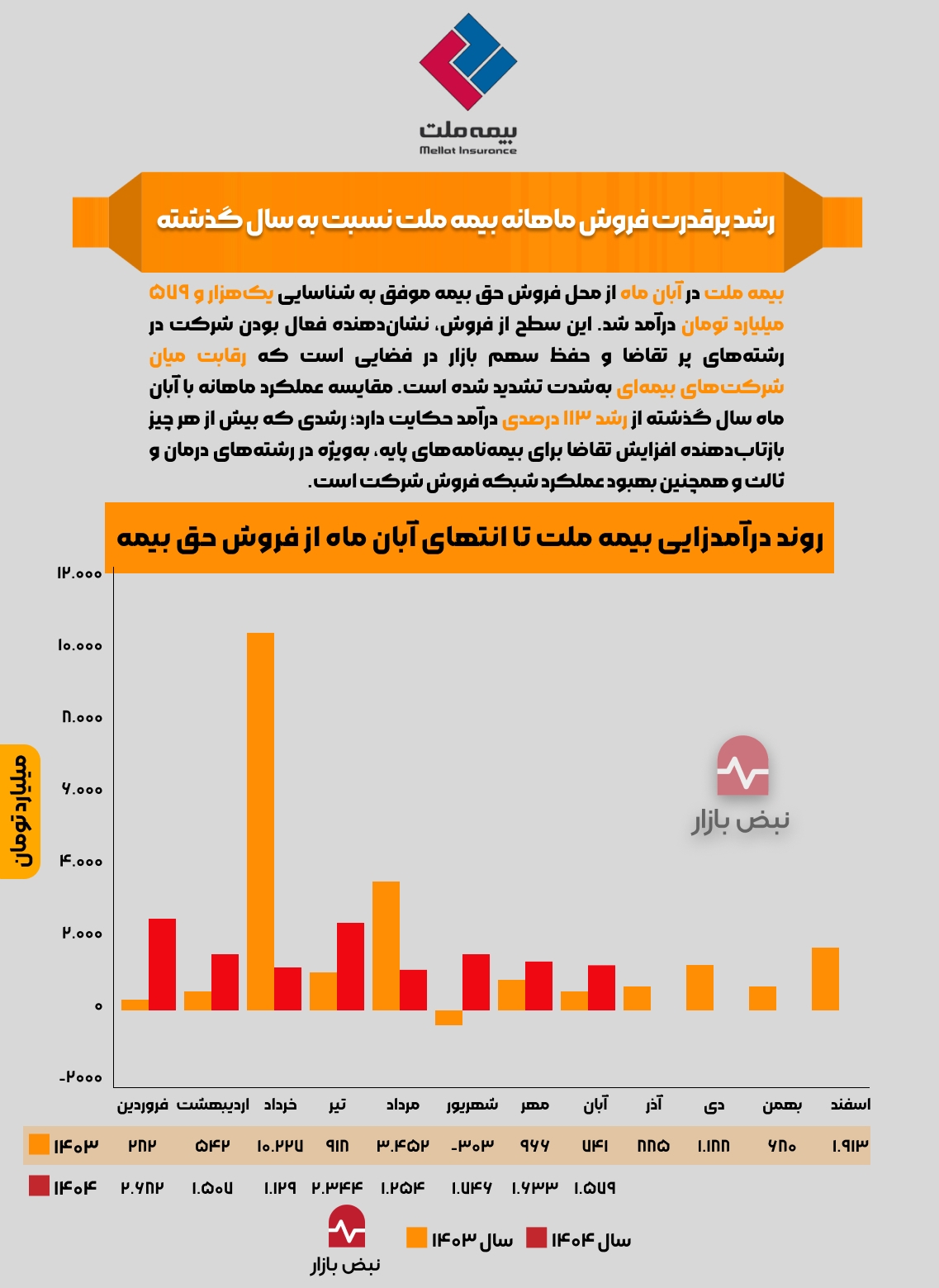 رشد پرقدرت فروش ماهانه بیمه ملت نسبت به سال گذشته + اینفوگرافی