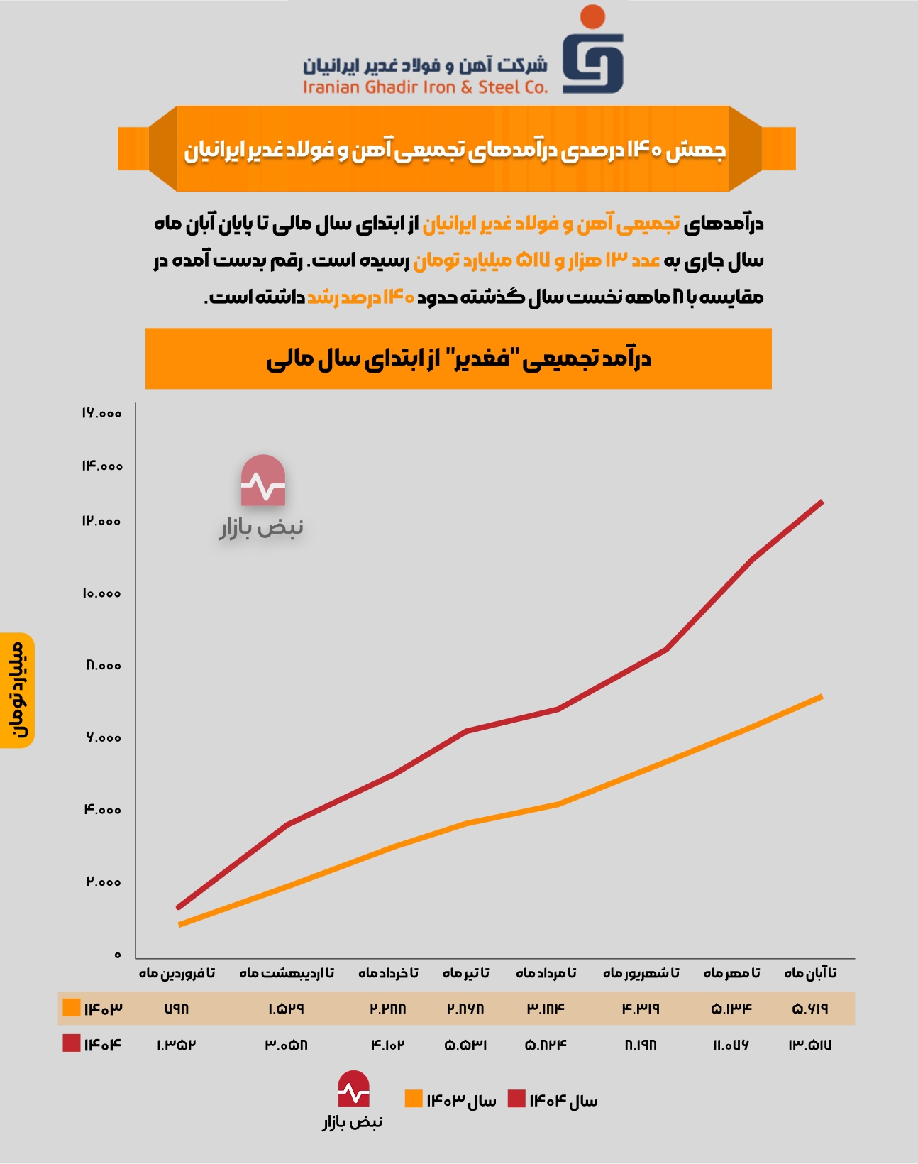 جهش ۱۴۰ درصدی درآمد‌های تجمیعی آهن و فولاد غدیر ایرانیان + اینفوگرافی