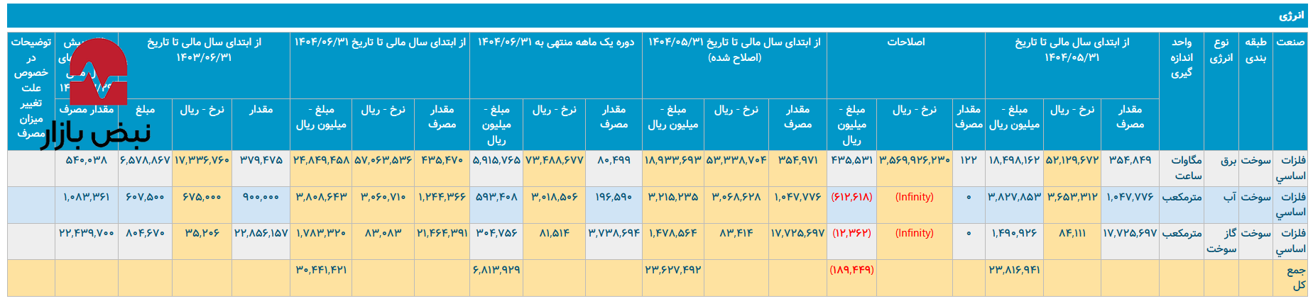 کوره گازسوزی به نام فولاد ارفع کوره گازسوزی به نام فولاد ارفع