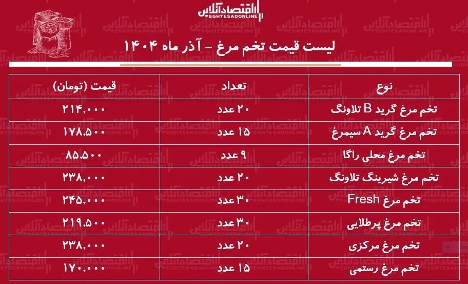 قیمت تخم مرغ امروز ۲۶ آذر ۱۴۰۴ / تخم مرغ دانه‌ای ۱۲ هزار شد