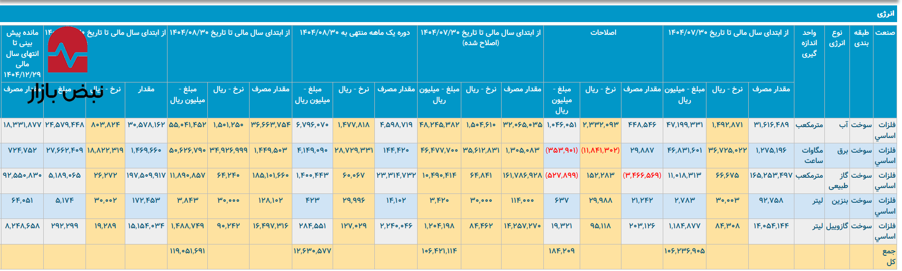 سقوط بهرهوری در غول مسی ایران/ملی مس چقدر آب و گاز مصرف میکند؟ سقوط بهرهوری در غول مسی ایران/ملی مس چقدر آب و گاز مصرف میکند؟