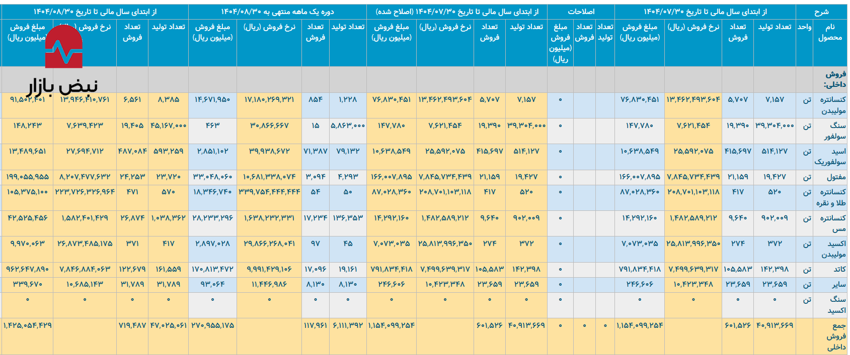 سقوط بهرهوری در غول مسی ایران/ملی مس چقدر آب و گاز مصرف میکند؟ سقوط بهرهوری در غول مسی ایران/ملی مس چقدر آب و گاز مصرف میکند؟