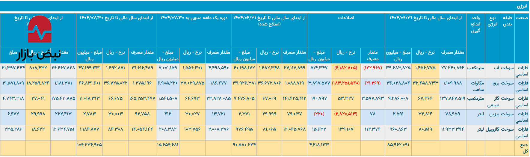 سقوط بهرهوری در غول مسی ایران/ملی مس چقدر آب و گاز مصرف میکند؟ سقوط بهرهوری در غول مسی ایران/ملی مس چقدر آب و گاز مصرف میکند؟