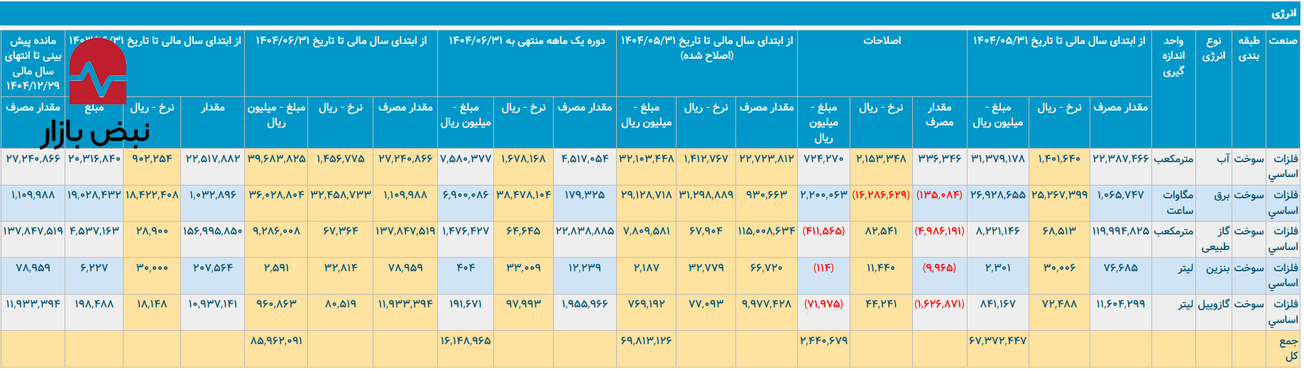 سقوط بهرهوری در غول مسی ایران/ملی مس چقدر آب و گاز مصرف میکند؟ سقوط بهرهوری در غول مسی ایران/ملی مس چقدر آب و گاز مصرف میکند؟