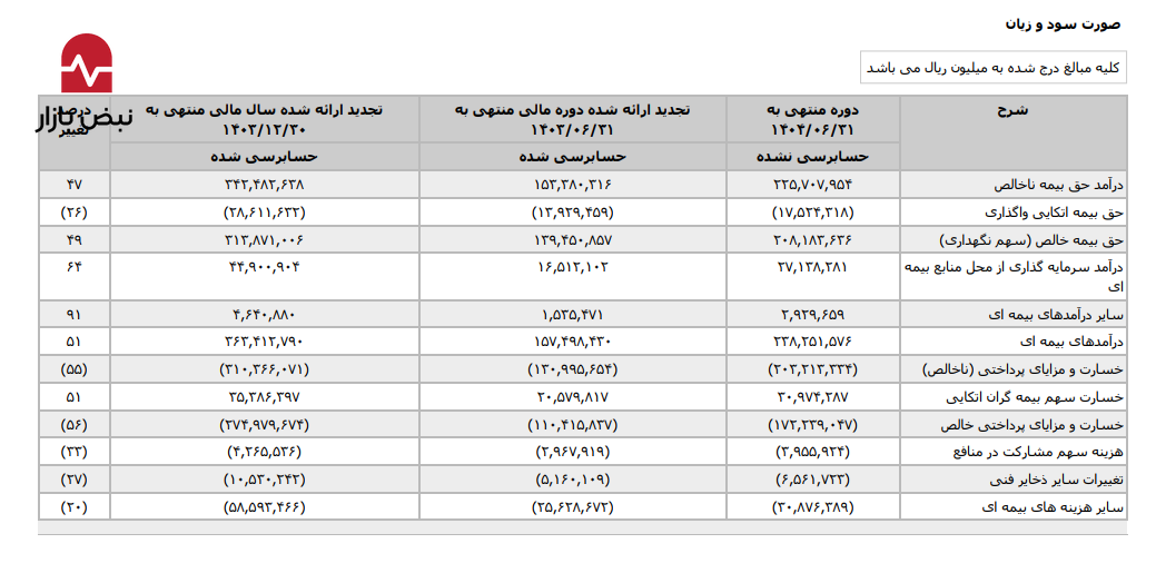 درآمد ۲۷ هزار میلیارد ریالی از سود سرمایهگذاری؛ آیا بیمه آسیا تبدیل به یک «شرکت سرمایهگذاری با پوشش بیمه» شده است؟ درآمد ۲۷ هزار میلیارد ریالی از سود سرمایهگذاری؛ آیا بیمه آسیا تبدیل به یک «شرکت سرمایهگذاری با پوشش بیمه» شده است؟