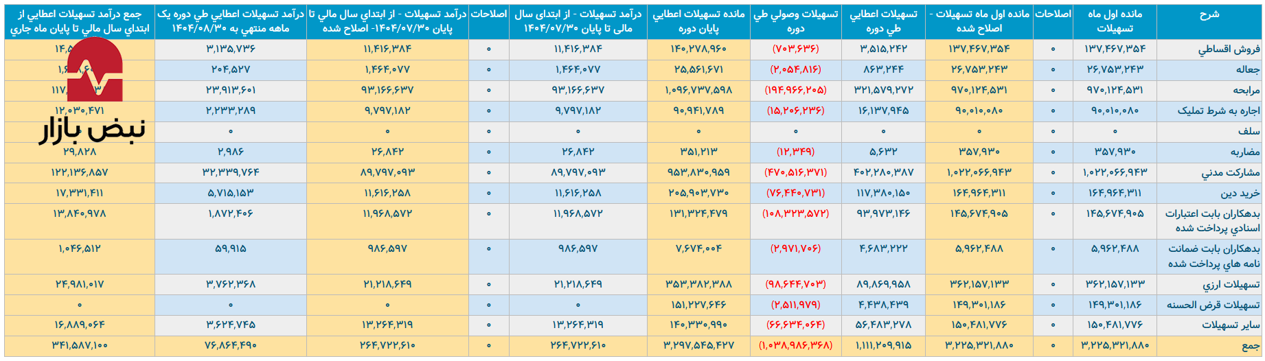 کالبدشکافی یک ورشکستگی پنهان/ بانک شهر به کدام سو حرکت می‌کند؟