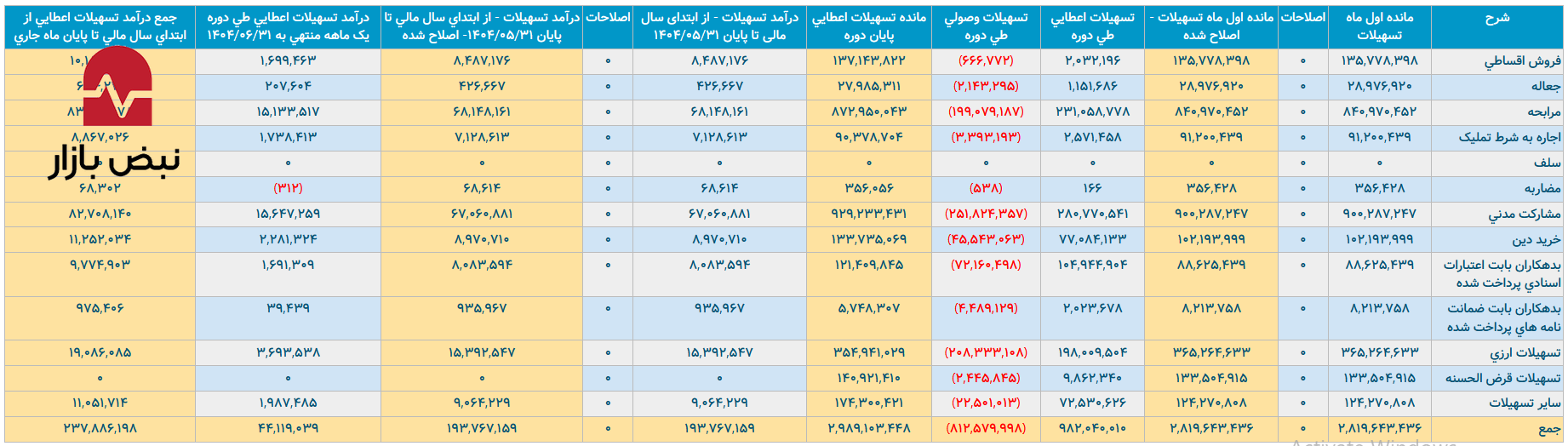 کالبدشکافی یک ورشکستگی پنهان/ بانک شهر به کدام سو حرکت می‌کند؟