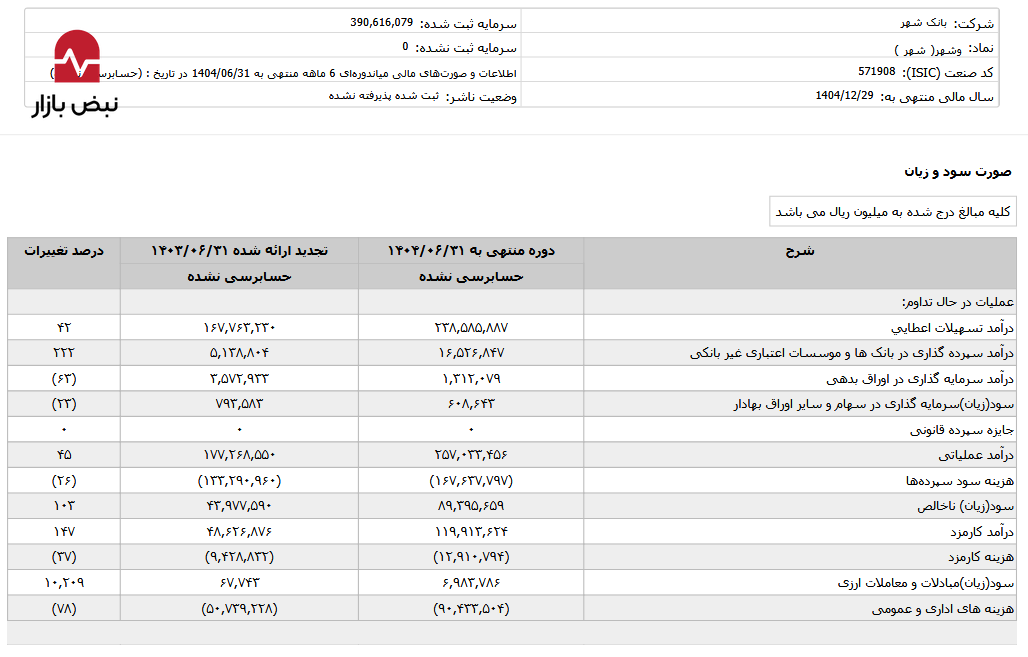 کالبدشکافی یک ورشکستگی پنهان/ بانک شهر به کدام سو حرکت می‌کند؟