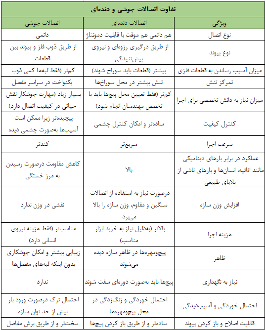 بررسی تفاوت اتصالات جوشی و دنده‌ای؛ کدام انتخاب بهتری است؟