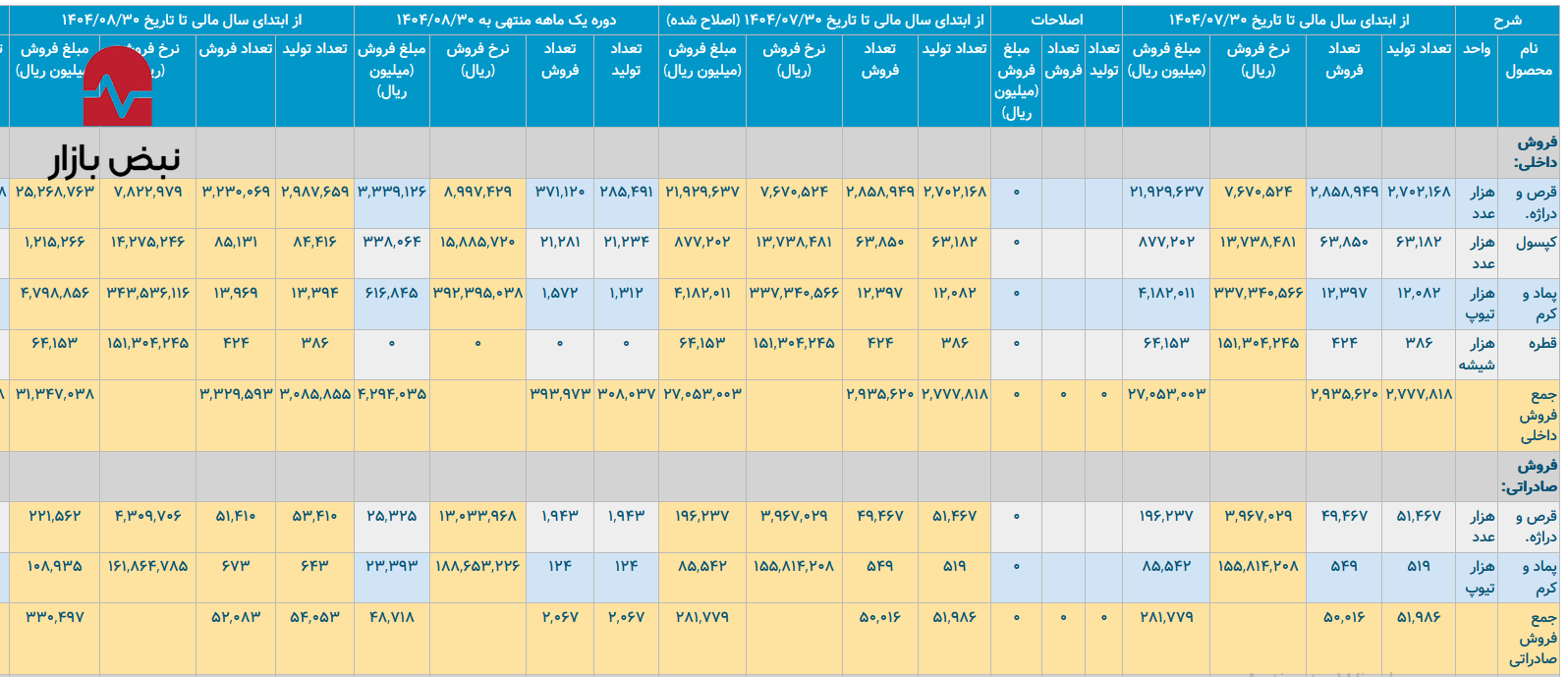 پشت پرده جراحی ترازنامه‌ای سبحان دارو