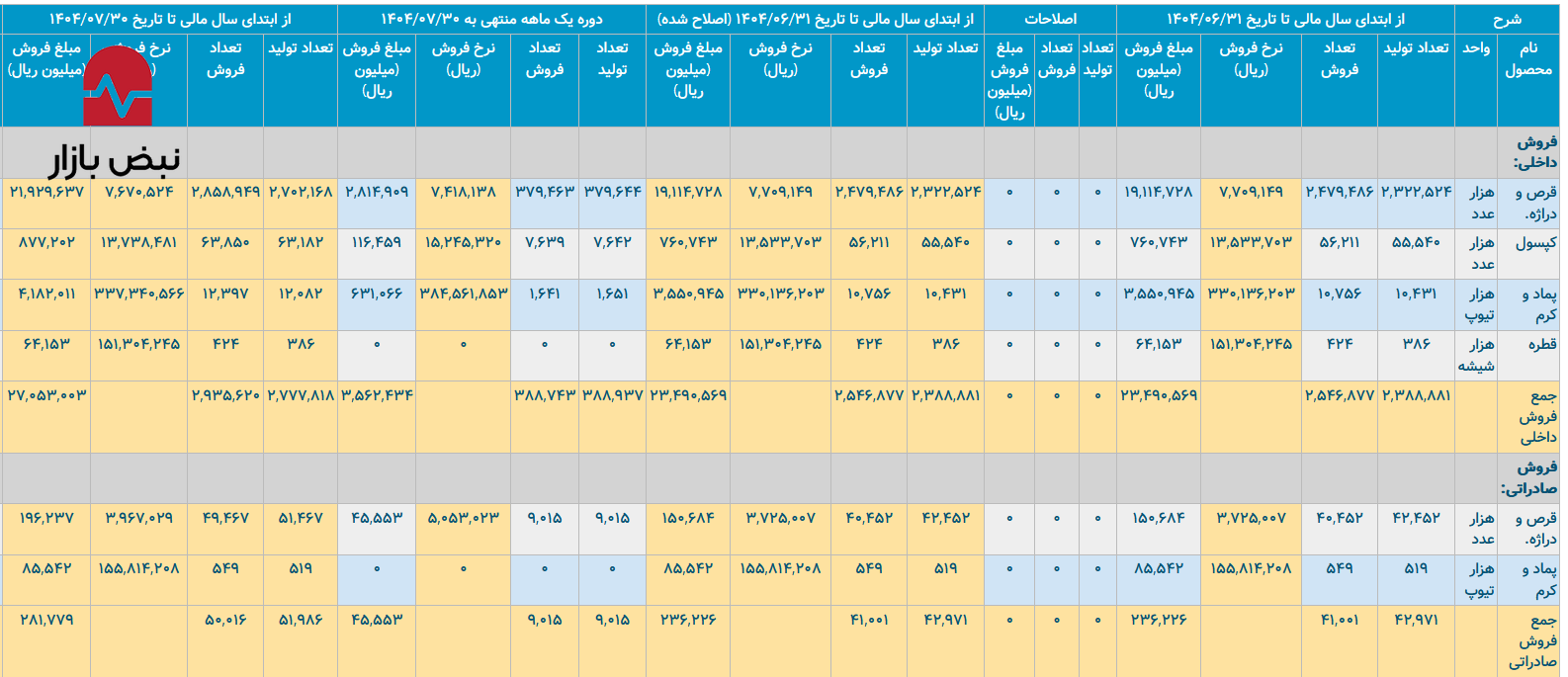 پشت پرده جراحی ترازنامه‌ای سبحان دارو