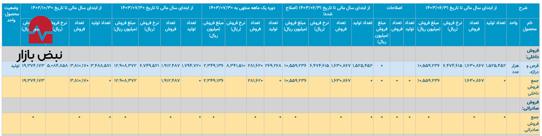 پشت پرده جراحی ترازنامه‌ای سبحان دارو