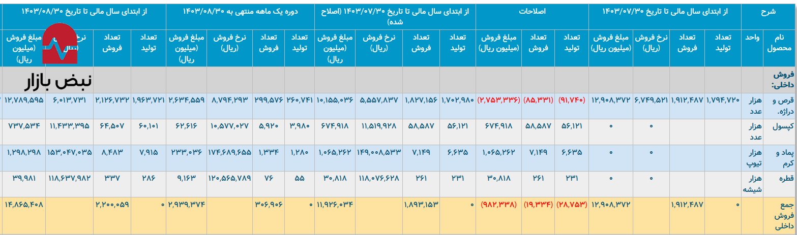 پشت پرده جراحی ترازنامه‌ای سبحان دارو
