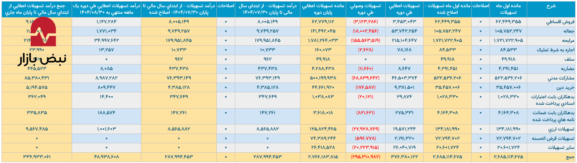 کالبدشکافی تسهیلات در «بانک سامان»/ وقتی چاه ناترازی با پول سپرده‌گذاران پر می‌شود