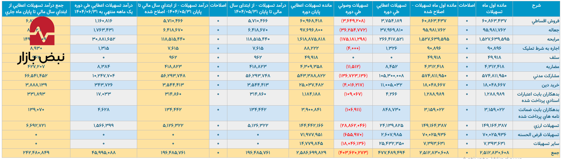 کالبدشکافی تسهیلات در «بانک سامان»/ وقتی چاه ناترازی با پول سپرده‌گذاران پر می‌شود