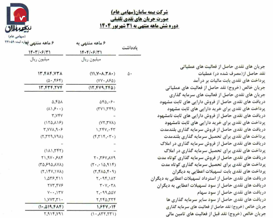 بحران نقدینگی در ترازنامه «بیمه سامان»؛ حبس داراییها در املاک بیسند بحران نقدینگی در ترازنامه «بیمه سامان»؛ حبس داراییها در املاک بیسند