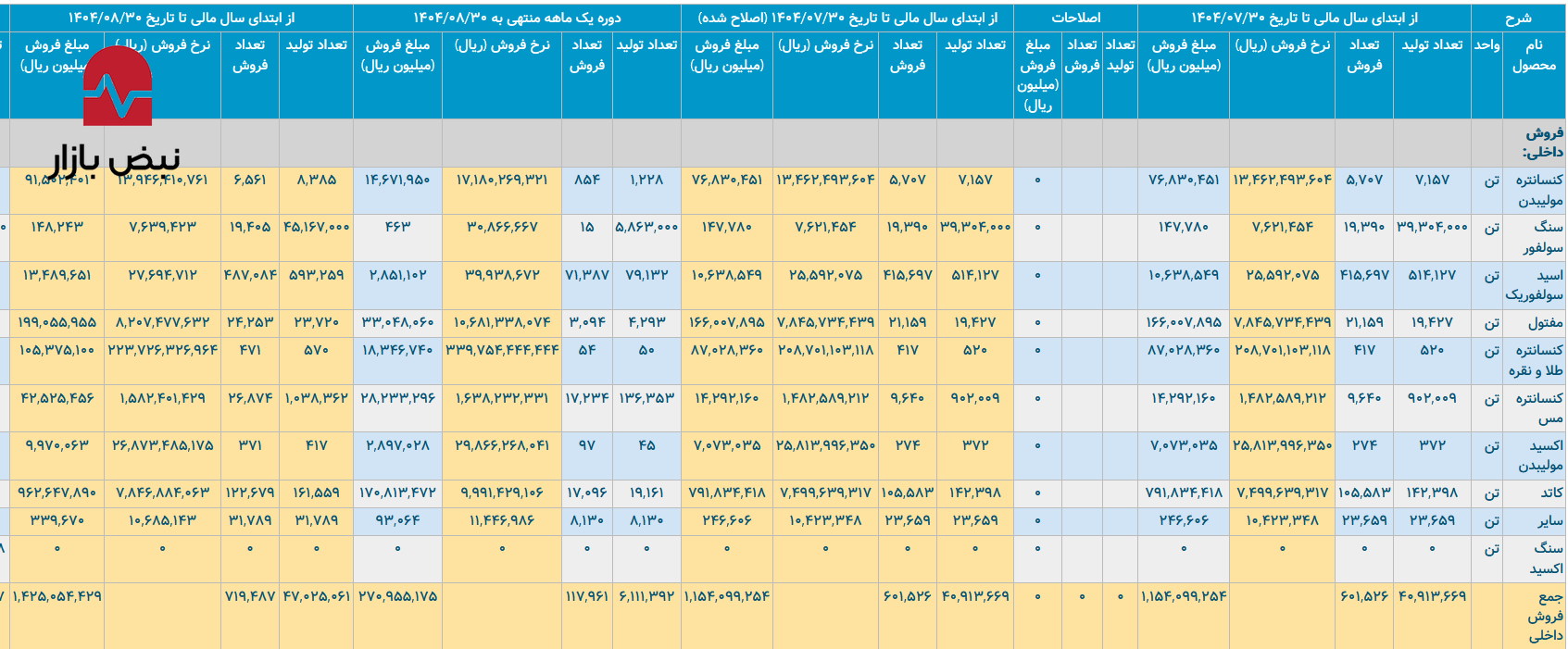 شرکت ملی مس به صرفه کار میکند؟ شرکت ملی مس به صرفه کار میکند؟
