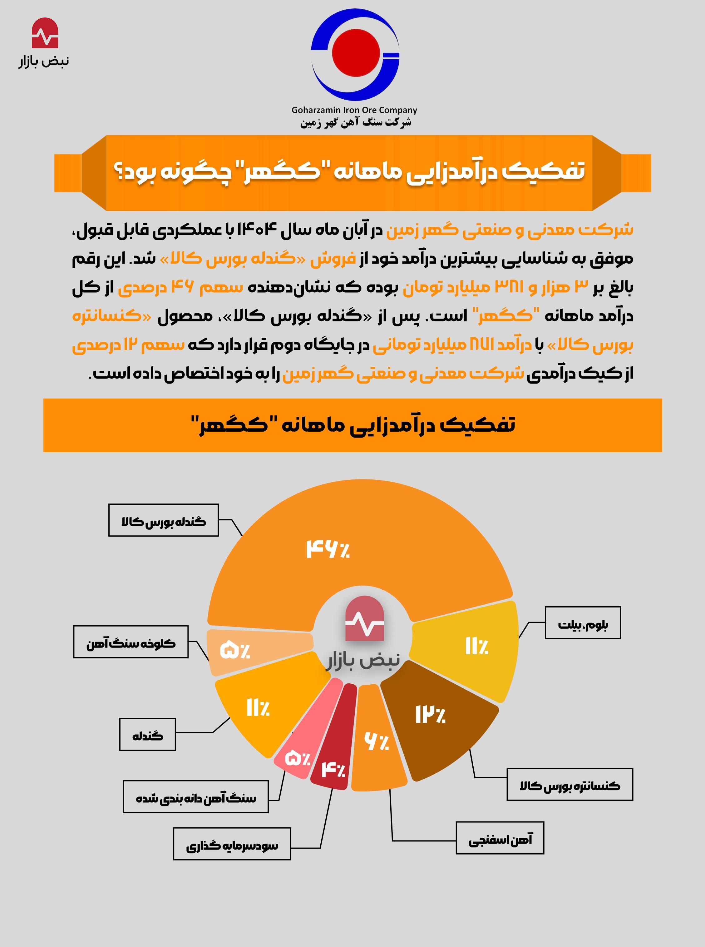 تفکیک درآمدزایی ماهانه تفکیک درآمدزایی ماهانه