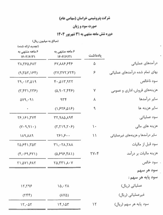 کاهش تولید و فروش اوره در پتروشیمی خراسان