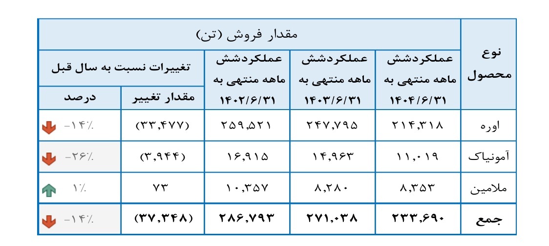 کاهش تولید و فروش اوره در پتروشیمی خراسان