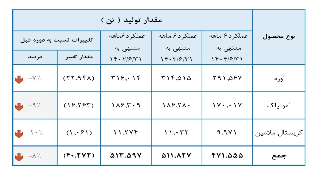 کاهش تولید و فروش اوره در پتروشیمی خراسان