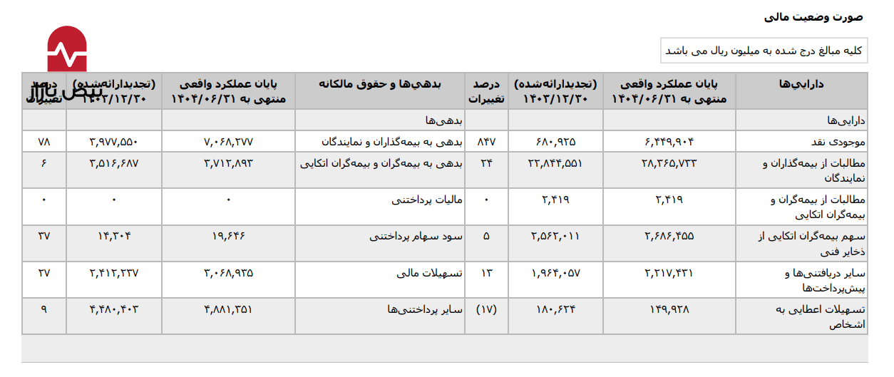 زنگ خطر نقدینگی در «بیمه آرمان»؛ جهش ۷۸ درصدی بدهی به بیمه‌گذاران و منفی شدن جریان نقد عملیاتی