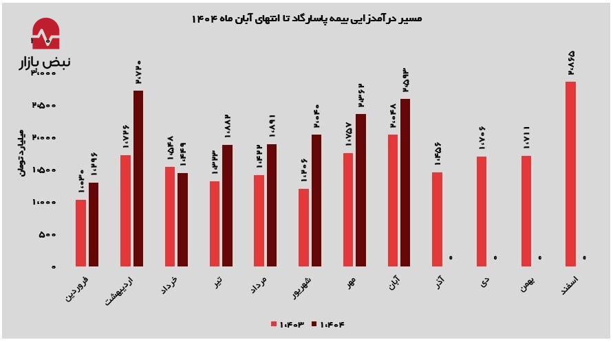 تداوم مسیر صعودی در یکی از رقابتی‌ترین سال‌های صنعت بیمه