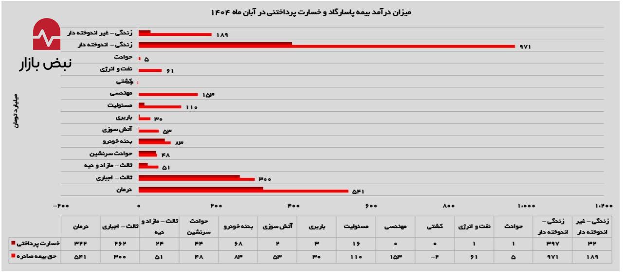 تداوم مسیر صعودی در یکی از رقابتی‌ترین سال‌های صنعت بیمه