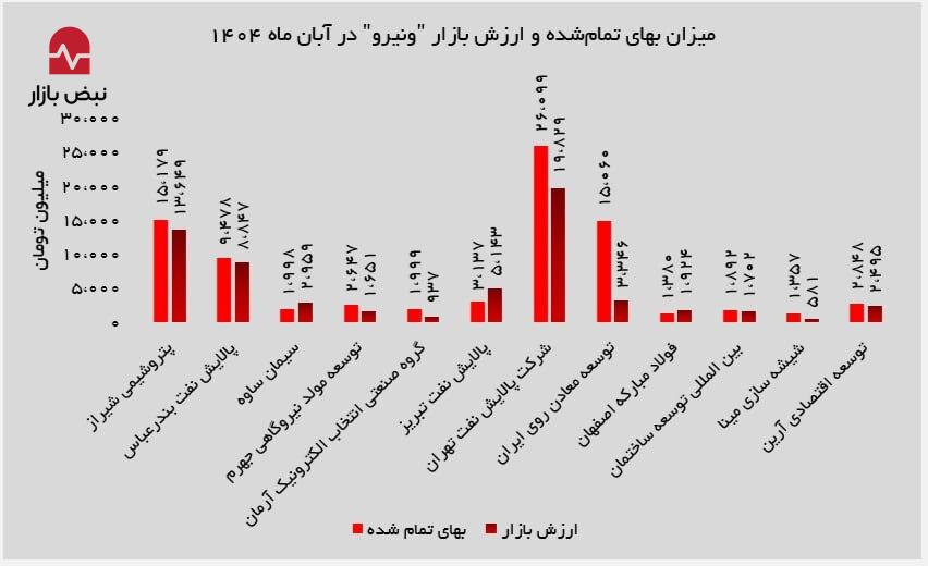 ونیرو در آبان ۱۴۰۴؛ تمرکز سنگین بر سرمایه‌گذاری‌های غیربورسی و نقش محوری در زنجیره انرژی