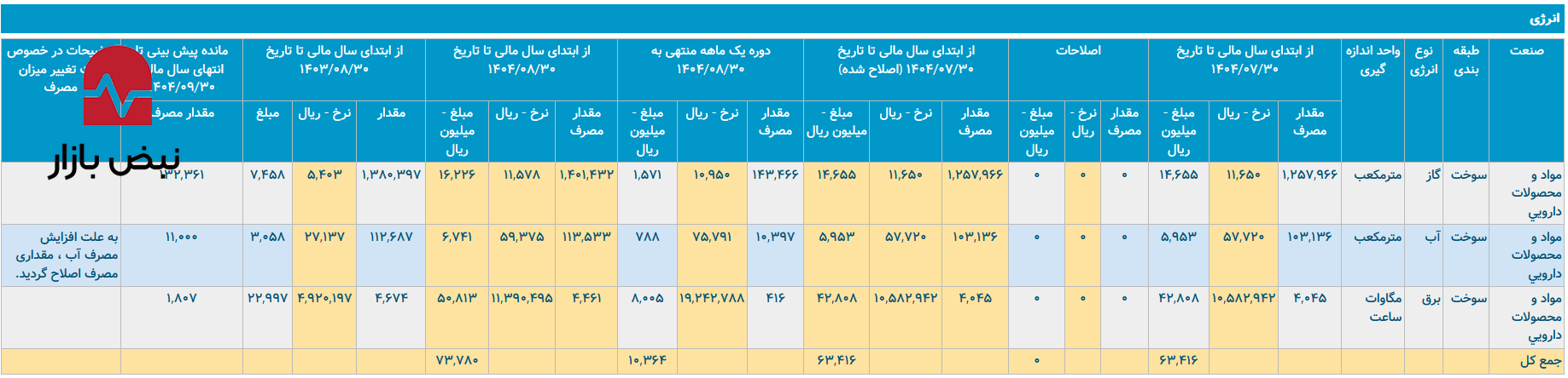 واکاوی بهره‌وری تولید در سایه ناترازی انرژی/اسوه با مصرف انرژی فعلی به صرفه کار می‌کند؟