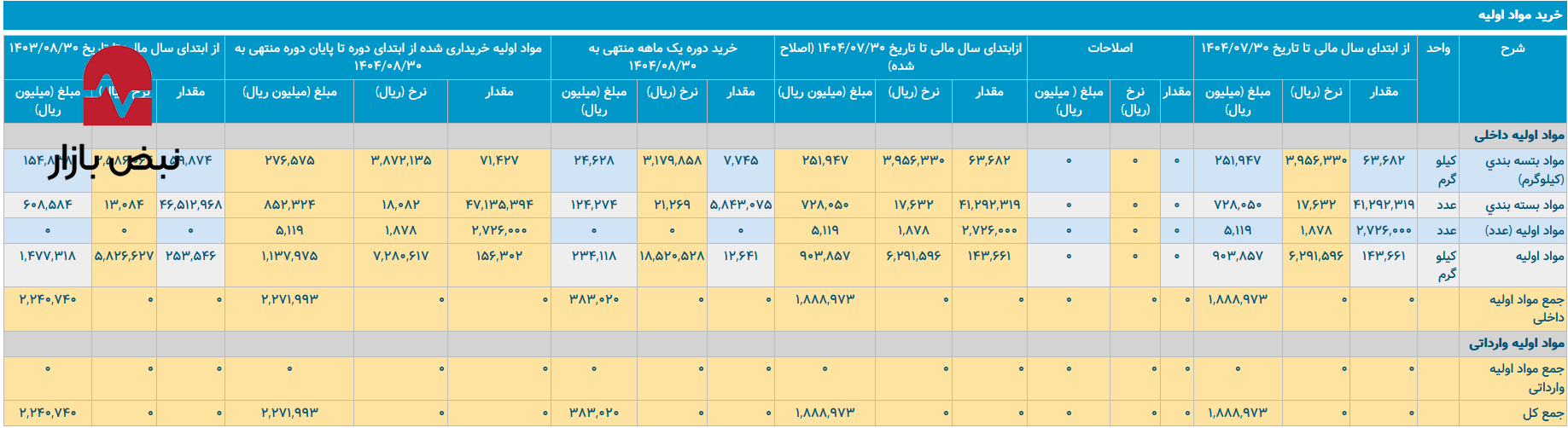 واکاوی بهره‌وری تولید در سایه ناترازی انرژی/اسوه با مصرف انرژی فعلی به صرفه کار می‌کند؟