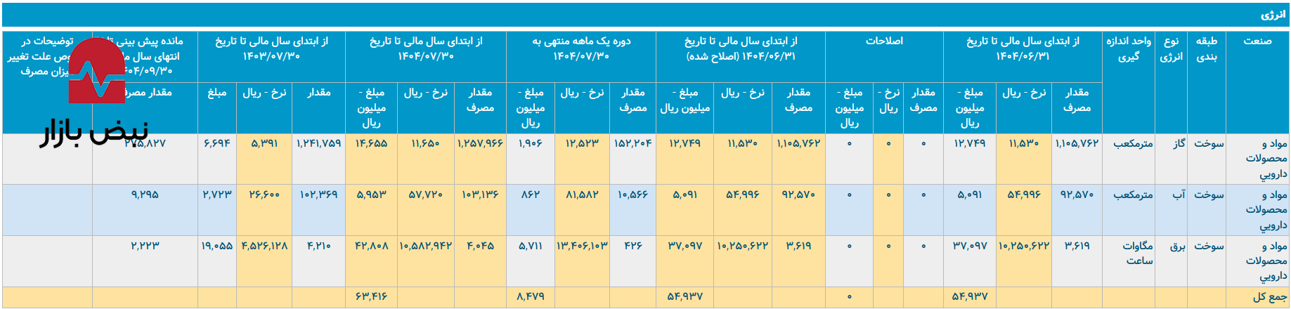 واکاوی بهره‌وری تولید در سایه ناترازی انرژی/اسوه با مصرف انرژی فعلی به صرفه کار می‌کند؟