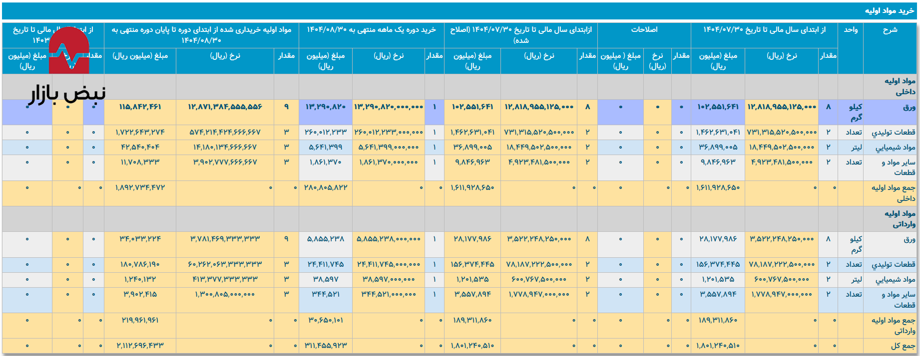 واکاوی استراتژی «مهندسی قیمت» با سوخت یارانه‌ای/ چگونه ایران‌خودرو هزینه‌ی ناکارآمدی را از جیب مردم می‌گیرد؟