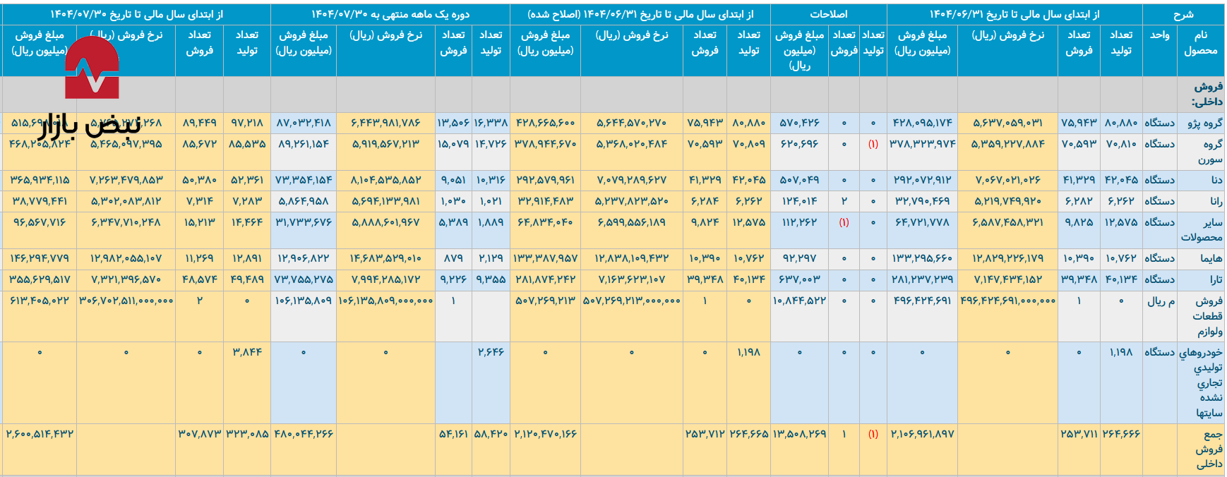 واکاوی استراتژی «مهندسی قیمت» با سوخت یارانه‌ای/ چگونه ایران‌خودرو هزینه‌ی ناکارآمدی را از جیب مردم می‌گیرد؟