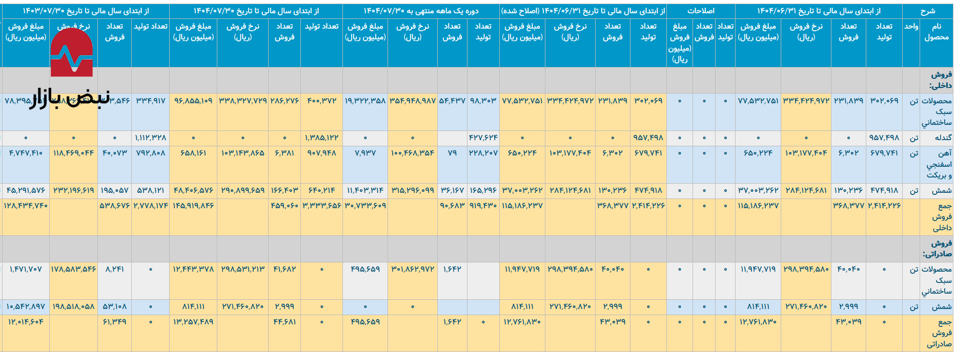فولاد خراسان در مسیر «ذوب‌شدگی» / از بحران ناترازی تا سناریوی واگذاری پنهانی