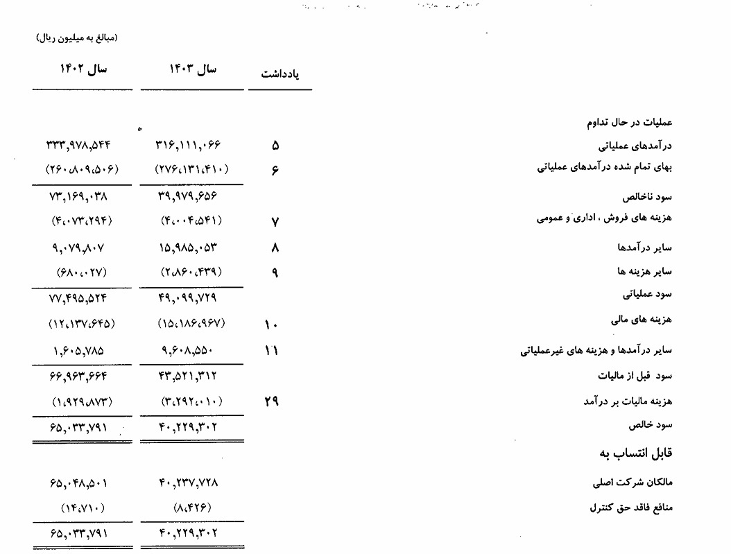 کاهش ۳۸ درصدی سود خالص فولاد کاوه در سال ۱۴۰۳