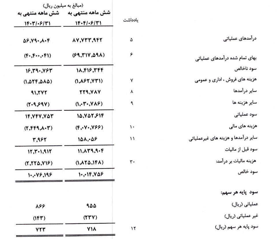 کاهش حاشیه سود عملیاتی شرکت بارز در شش ماهه اول سال جاری