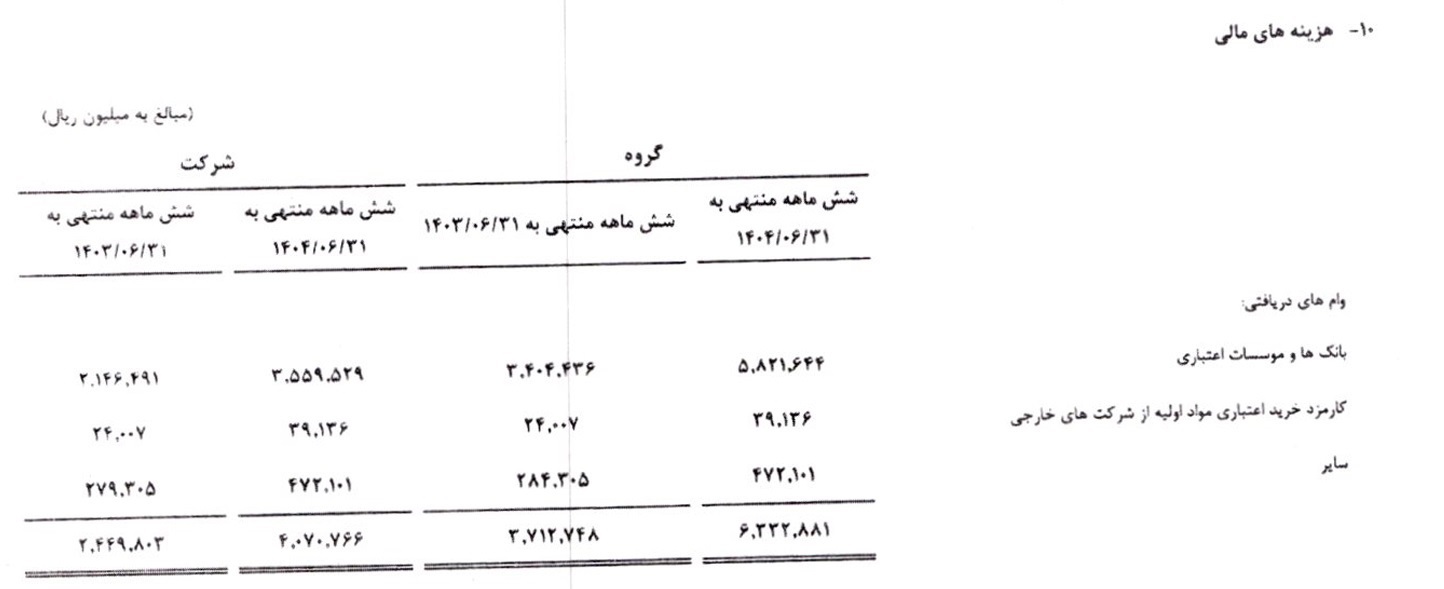 کاهش حاشیه سود عملیاتی شرکت بارز در شش ماهه اول سال جاری