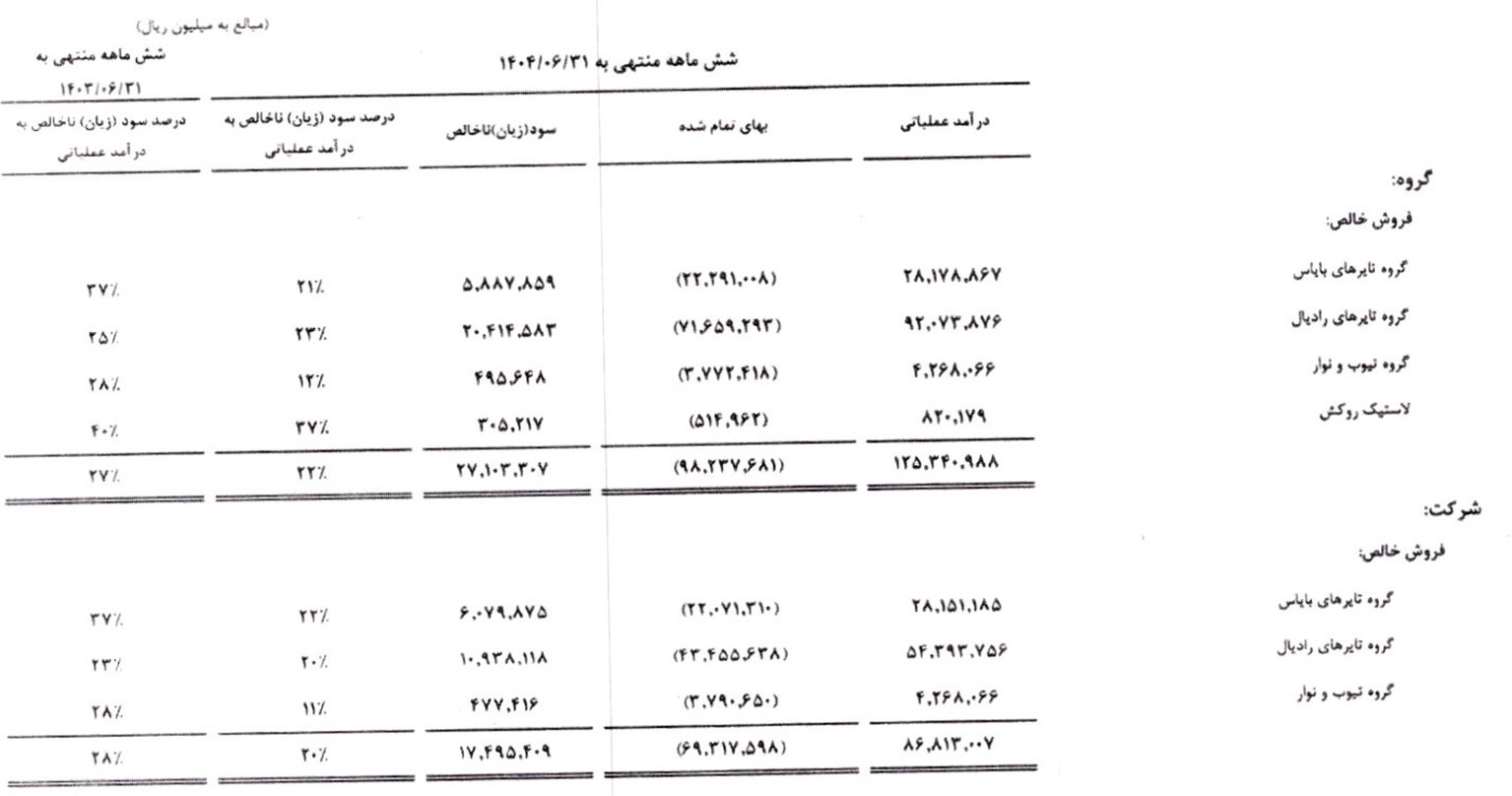 کاهش حاشیه سود عملیاتی شرکت بارز در شش ماهه اول سال جاری